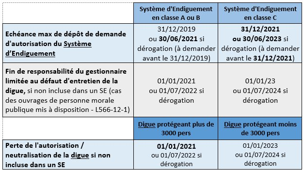 Délais réglementaires pour les systèmes d'endiguement