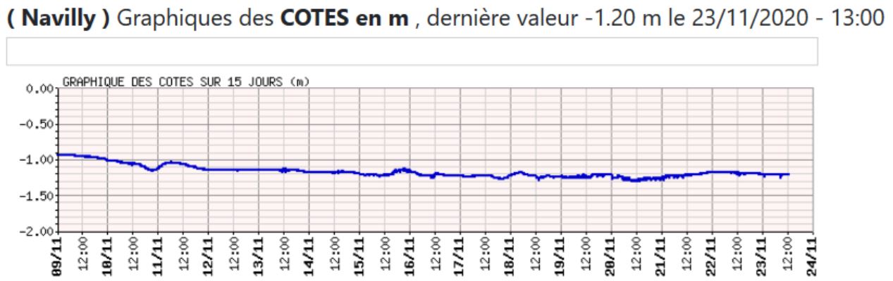 exemple de cotes négatives sur le Doubs