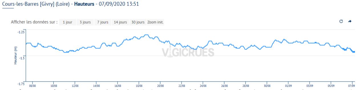 exemple de cotes négatives sur la Loire