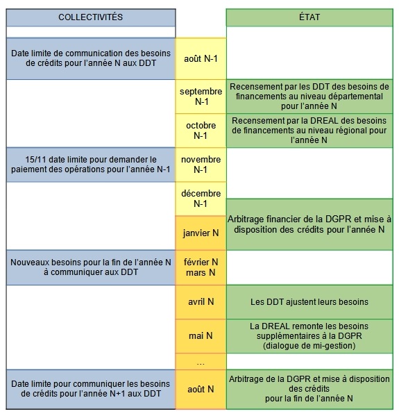 Calendrier de programmation budgétaire du FPRNM