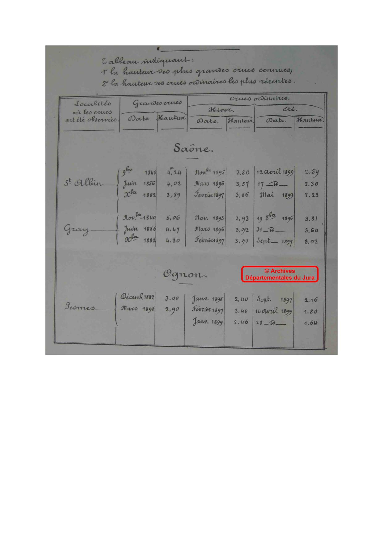 Tableau indiquant la hauteur des plus grandes crues connues : Saône et Ognon (1840-1896)