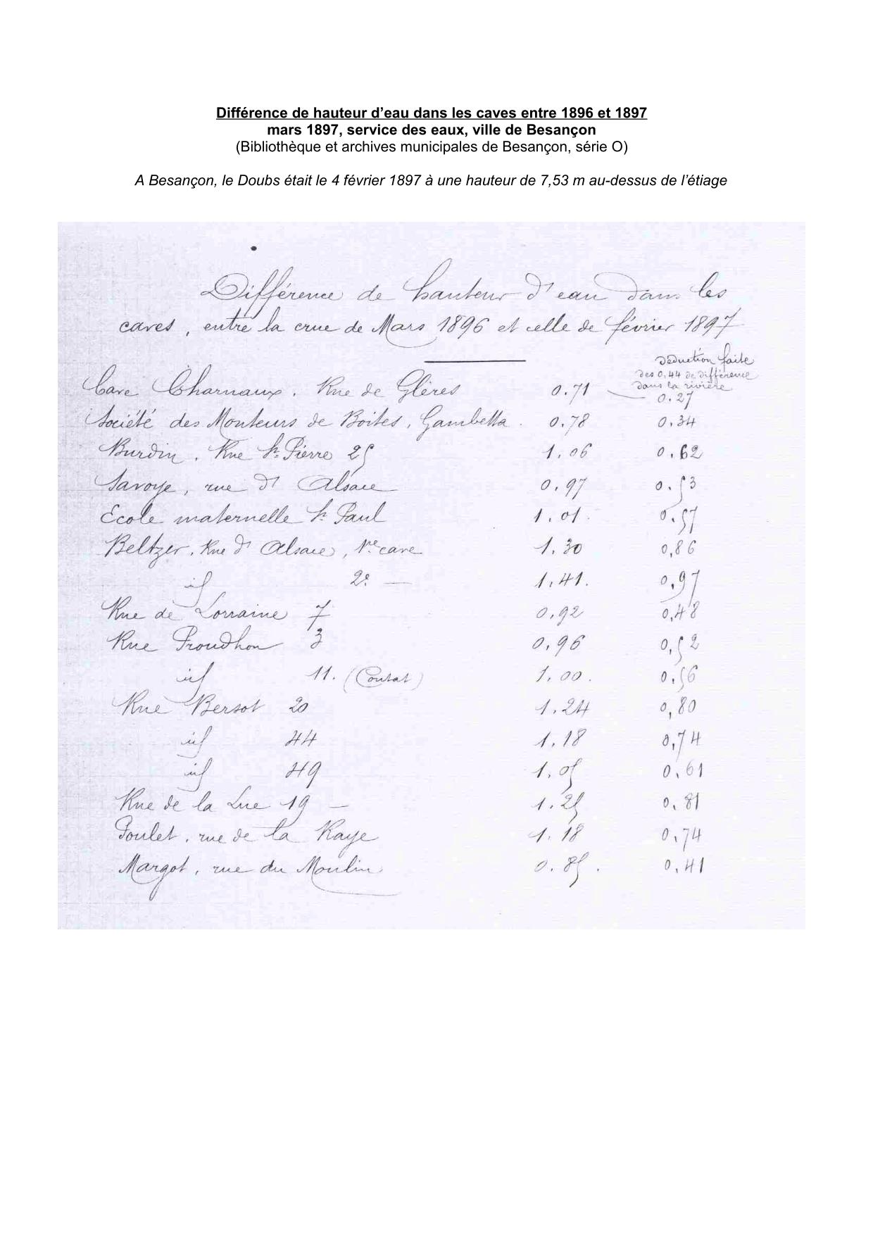 Différence de hauteur d'eau dans les caves entre 1896 et 1897 - Besançon           