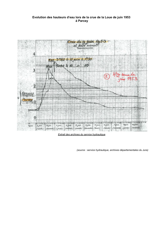 Courbe des hauteurs d'eau atteintes durant la crue de 1953 à Parcey et Ornans.