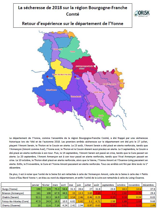 Retour d'expérience sur la sécheresse de 2018 dans l'Yonne: données hydrologiques (Yonne, Armançon, Cure, Ouanne, Serein), pluviométriques (Auxerre) et piézométriques (sable Albien à Neuilly)