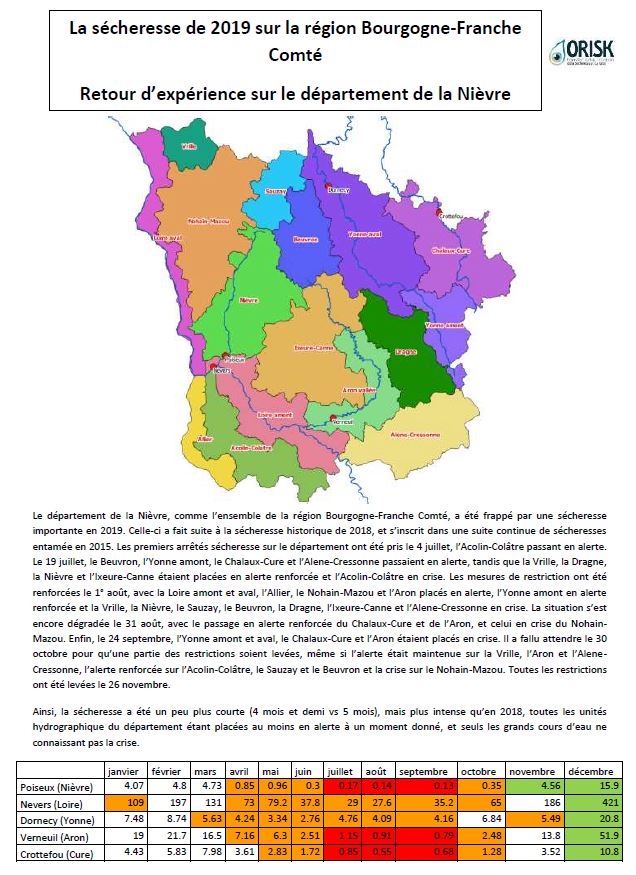 Retour d'expérience sur la sécheresse de 2019 dans la Nièvre: données hydrologiques (Nièvre, Loire, Yonne, Aron, Cure), pluviométriques (Château-Chinon, Nevers) et piézométriques (Calcaires nord-nivernais à Bouhy)