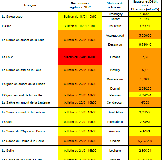 Rex à un mois du SPC Rhone Amont Saone pour les données météo, max de débit et vigilance consécutive à la 2nde crue généralisée de janvier 2018 sur les bassins franc-comtois