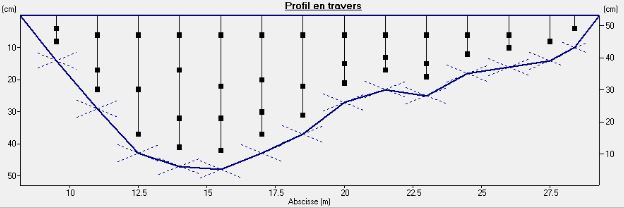 exemple de semis de point d'un jaugeage à la perche