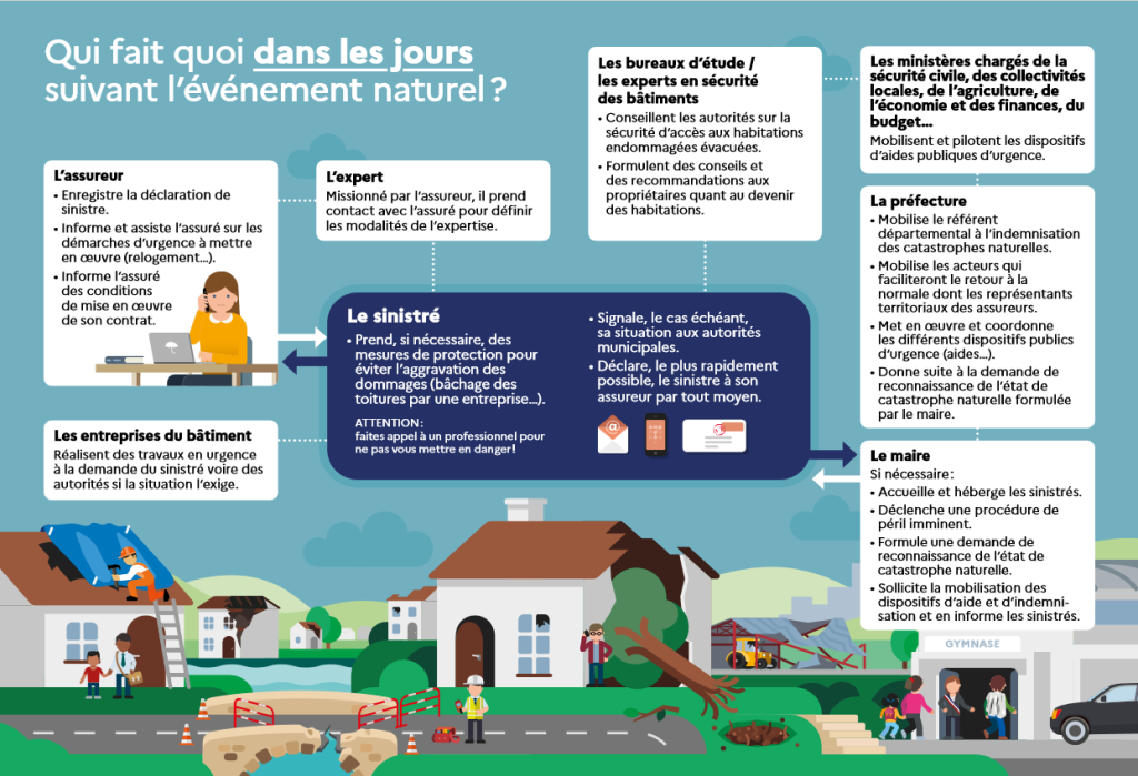 qui fait quoi dans les jours suivant une inondation