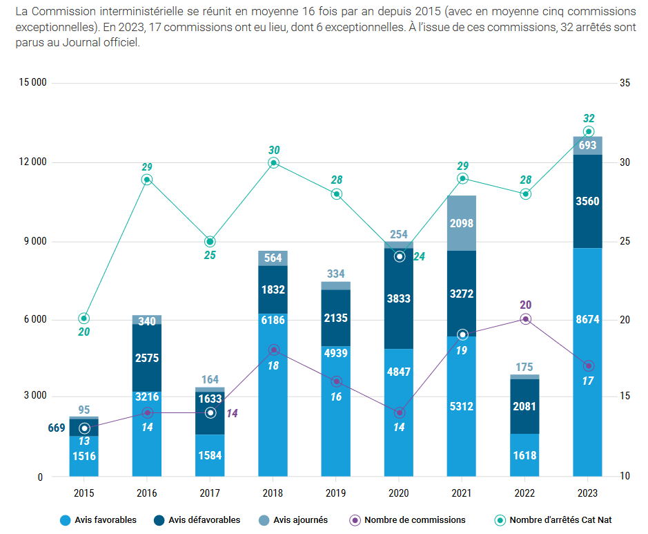 Statistiques relatives aux traitements de la commission interministérielle