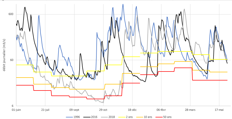 Sécheresses hivernales et automnales de 1996, 2016/2017 et 2018 du Doubs à Neublans (39)