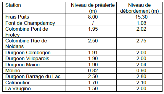 seuils de pré-alerte et de débordement des stations limnimétriques du SDAL du Durgeon